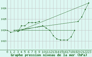 Courbe de la pression atmosphrique pour Weihenstephan