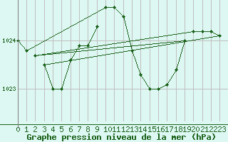 Courbe de la pression atmosphrique pour Gibraltar (UK)