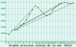 Courbe de la pression atmosphrique pour Wolfsegg