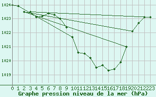Courbe de la pression atmosphrique pour Windischgarsten