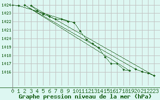 Courbe de la pression atmosphrique pour Plymouth (UK)