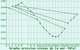 Courbe de la pression atmosphrique pour Aigle (Sw)