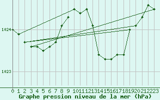 Courbe de la pression atmosphrique pour Solenzara - Base arienne (2B)