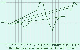 Courbe de la pression atmosphrique pour Saclas (91)