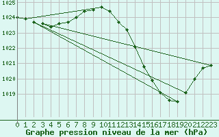 Courbe de la pression atmosphrique pour Hyres (83)