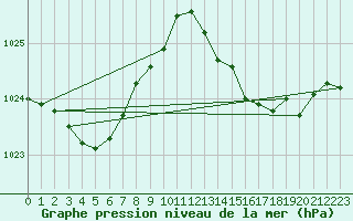 Courbe de la pression atmosphrique pour Cap Cpet (83)