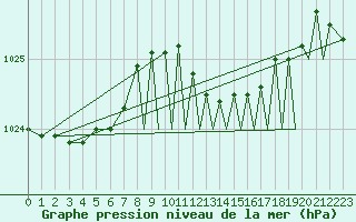 Courbe de la pression atmosphrique pour Odiham