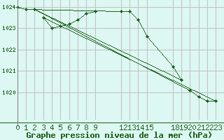 Courbe de la pression atmosphrique pour Cap de la Hague (50)