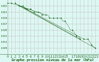 Courbe de la pression atmosphrique pour Oseberg