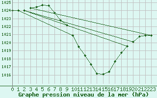 Courbe de la pression atmosphrique pour Dellach Im Drautal