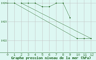 Courbe de la pression atmosphrique pour Elsenborn (Be)