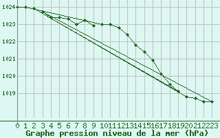 Courbe de la pression atmosphrique pour Dax (40)