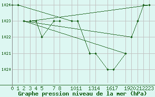 Courbe de la pression atmosphrique pour Mecheria