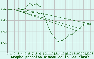 Courbe de la pression atmosphrique pour Plauen