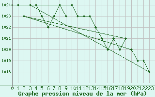 Courbe de la pression atmosphrique pour Thnes (74)