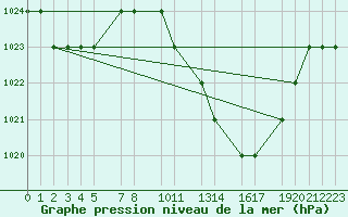 Courbe de la pression atmosphrique pour Mecheria