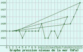 Courbe de la pression atmosphrique pour Ruffiac (47)