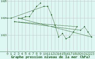 Courbe de la pression atmosphrique pour Palma De Mallorca