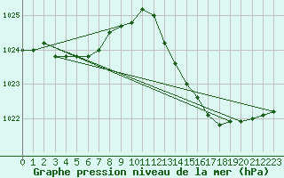 Courbe de la pression atmosphrique pour Seichamps (54)