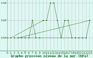 Courbe de la pression atmosphrique pour Rmering-ls-Puttelange (57)