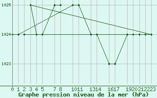 Courbe de la pression atmosphrique pour Mecheria