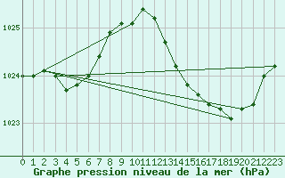 Courbe de la pression atmosphrique pour Biscarrosse (40)