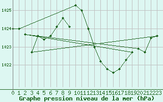 Courbe de la pression atmosphrique pour Coria