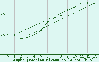 Courbe de la pression atmosphrique pour Westermarkelsdorf