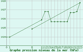 Courbe de la pression atmosphrique pour Mouthiers-sur-Bome