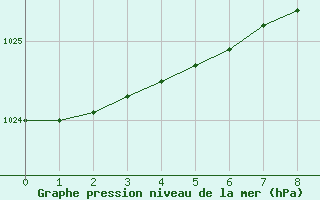 Courbe de la pression atmosphrique pour Gotska Sandoen