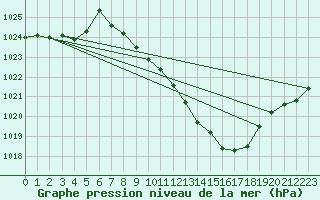 Courbe de la pression atmosphrique pour Ble - Binningen (Sw)