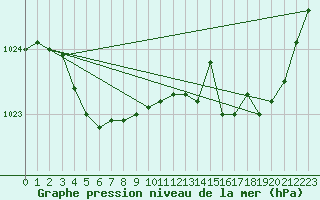 Courbe de la pression atmosphrique pour Samatan (32)