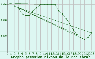 Courbe de la pression atmosphrique pour Dinard (35)