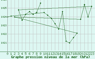 Courbe de la pression atmosphrique pour San Clemente