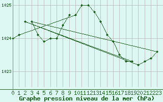 Courbe de la pression atmosphrique pour Pointe de Chassiron (17)