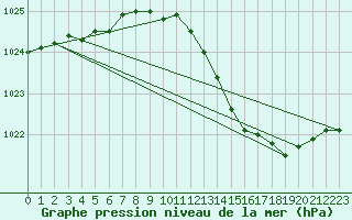 Courbe de la pression atmosphrique pour Seichamps (54)