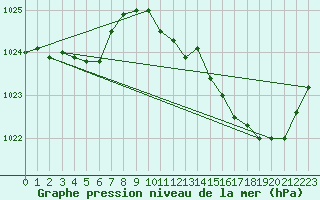 Courbe de la pression atmosphrique pour Saint-Philbert-de-Grand-Lieu (44)