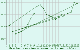 Courbe de la pression atmosphrique pour Calvi (2B)