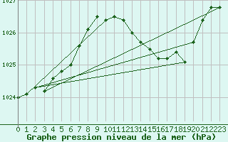 Courbe de la pression atmosphrique pour Beaucroissant (38)