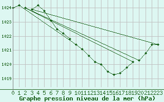 Courbe de la pression atmosphrique pour Fahy (Sw)