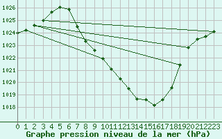 Courbe de la pression atmosphrique pour Eisenkappel