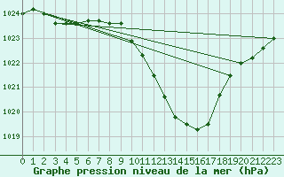 Courbe de la pression atmosphrique pour Guret Saint-Laurent (23)