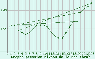 Courbe de la pression atmosphrique pour Gardelegen