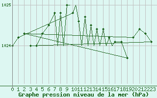 Courbe de la pression atmosphrique pour Boscombe Down