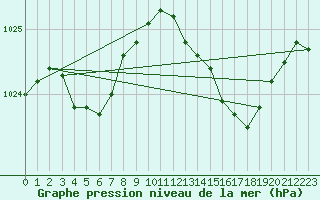 Courbe de la pression atmosphrique pour Cap Corse (2B)