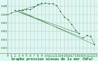 Courbe de la pression atmosphrique pour Abbeville (80)