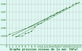 Courbe de la pression atmosphrique pour Myken