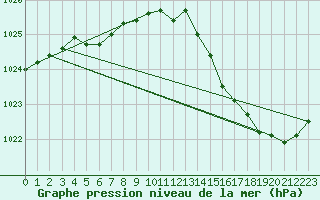 Courbe de la pression atmosphrique pour Pau (64)