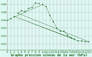 Courbe de la pression atmosphrique pour Harburg