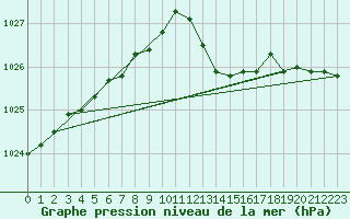 Courbe de la pression atmosphrique pour Grandfresnoy (60)